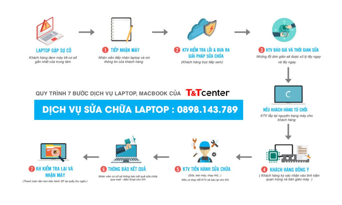 Quy trình sửa Laptop chuyên nghiệp tại T&T Center khu vực TP.HCM